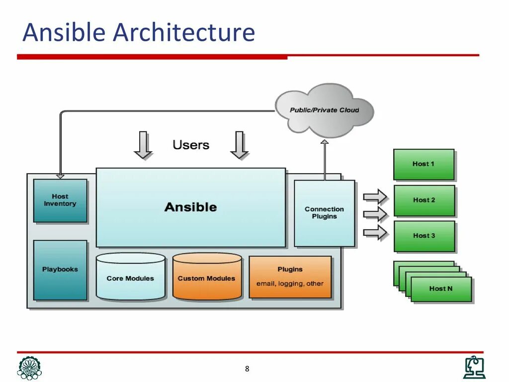 Ansible архитектура. Ansible схема. Ansible клиент. Ansible структура проекта. Ansible collections