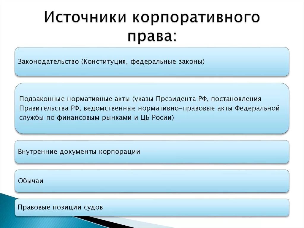 Источники корпропативного Арава. Корпоративное право цели