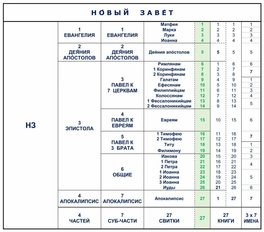 Оглавление библии ветхого и нового завета. Все книги библии по порядку. Заветы по порядку. Структура священного писания библия. Структура книг нового завета.