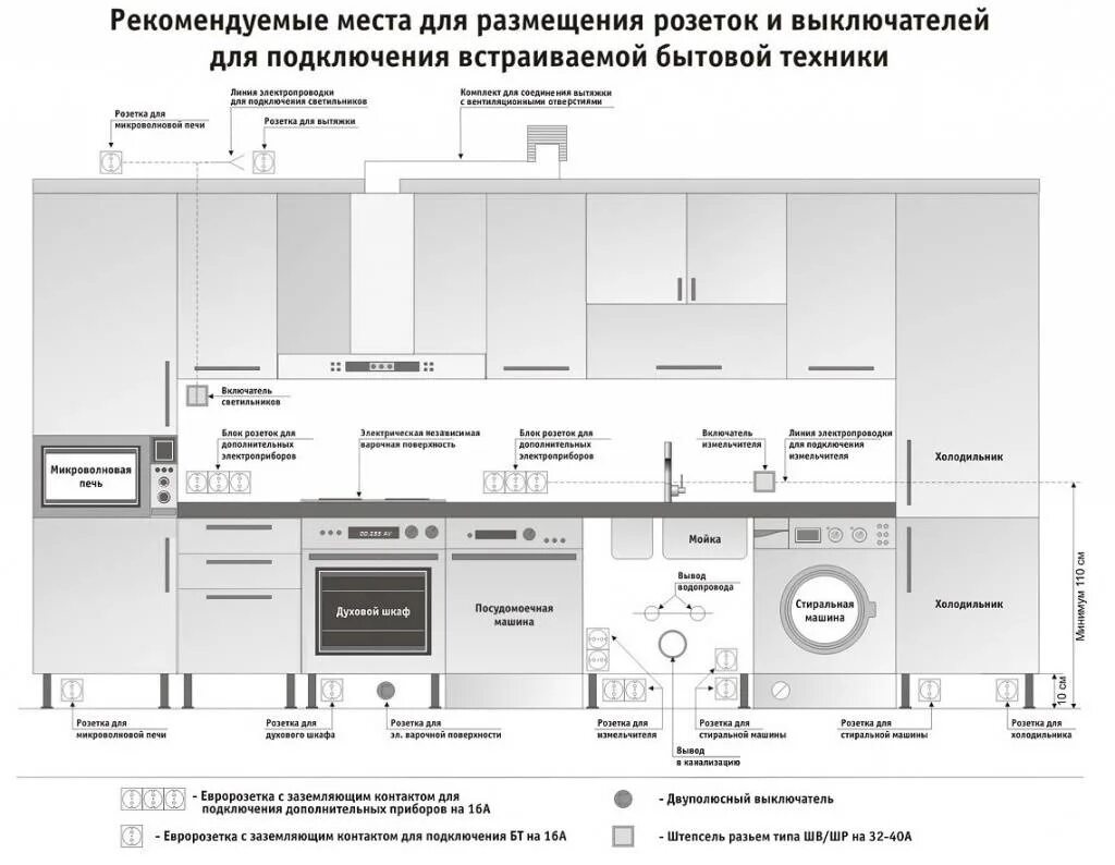 Мощность розеток на кухне. Розетка под встроенную вытяжку на кухне высота. Расположение розеток на кухне икеа. Схема установки розетки для вытяжки. Розетка для вытяжки на кухне расположение встраимовой.