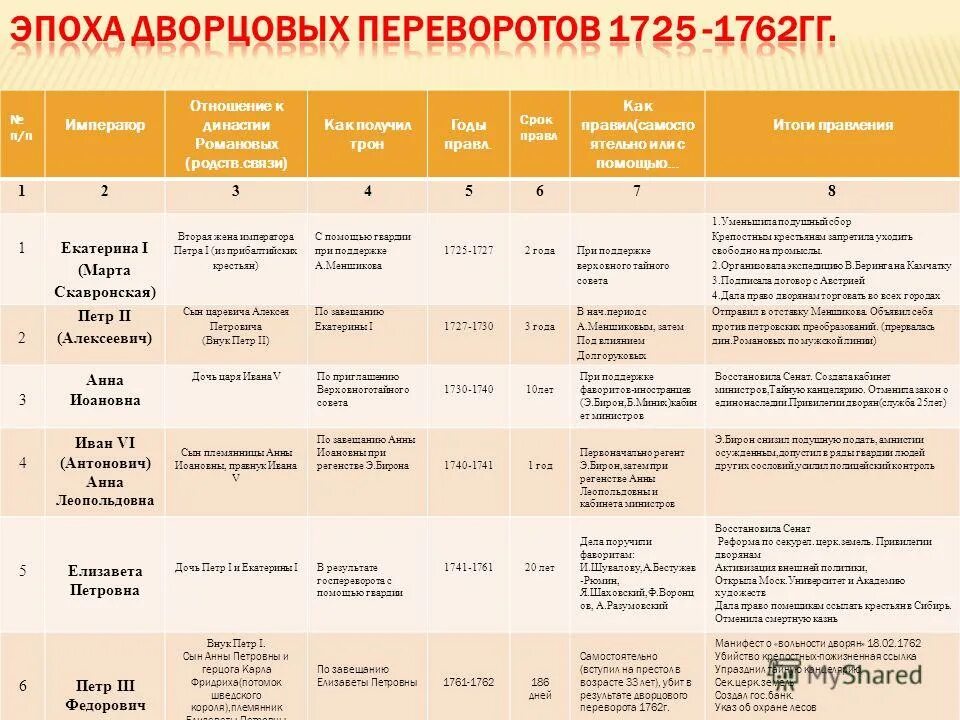 История восьмой класс эпоха дворцовых переворотов. Таблица эпоха дворцовых переворотов 8 класс история. таблица по истории 8 класс история дворцовые перевороты. таблица эпоха дворцовых переворотов 8 класс. таблица на тему эпоха дворцовых переворотов 1725-1762.