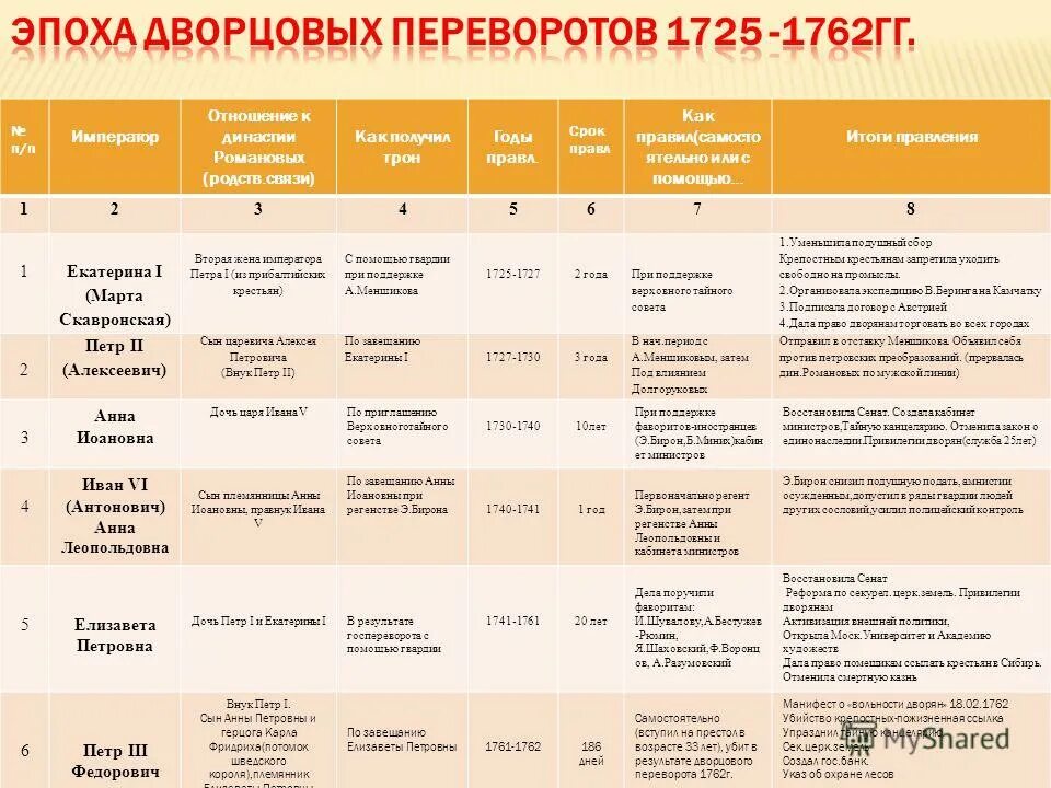 Основные изменения на август. Таблица дворцовых переворотов 1725-1762 таблица. Таблица эпоха дворцовых переворотов 8 класс история. Эпоха дворцовых переворотов 1725-1762 таблица итоги. § 13-14. Эпоха дворцовых переворотов (1725—1762) таблица.