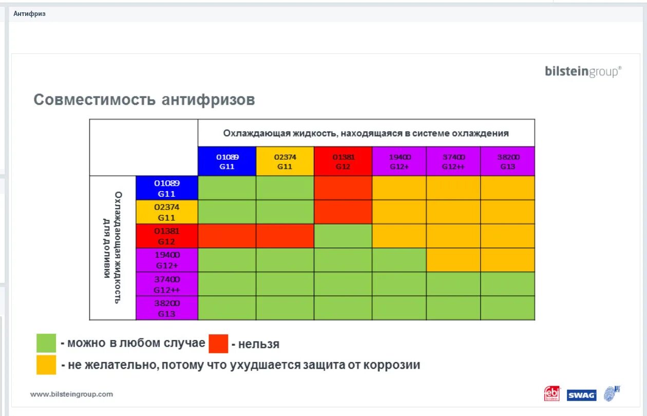 Антифризы g11 g12 g13 таблица. Таблица совместимости антифризов g13. Таблица совместимости антифризов g12++. Таблица смешивания антифризов g12 и g11.