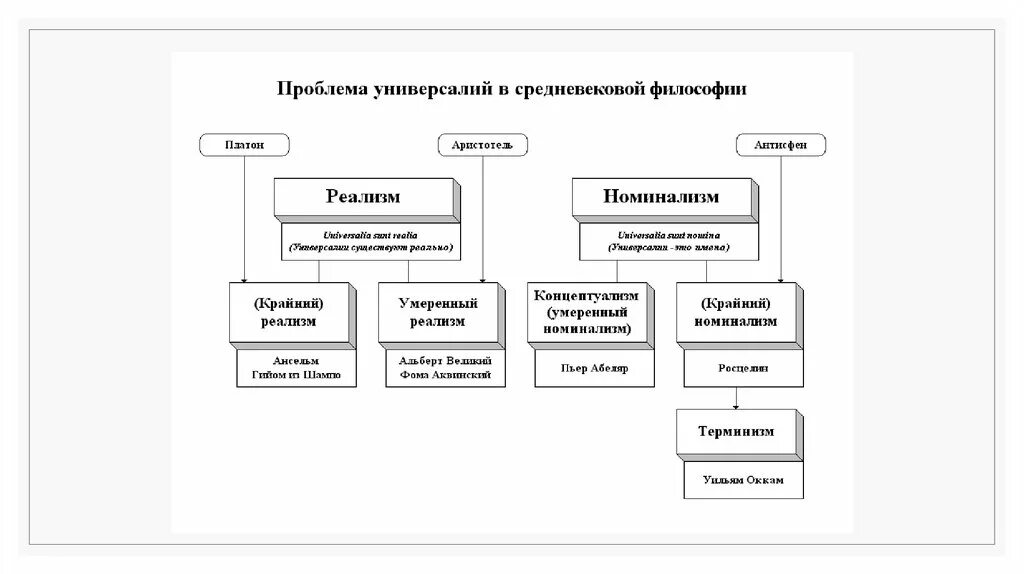 Проблема универсалий в философии. Универсалии в средневековой философии. проблема универсалий в средневековой философии. решение проблемы универсалий. пьер абеляр решение проблемы универсалий.