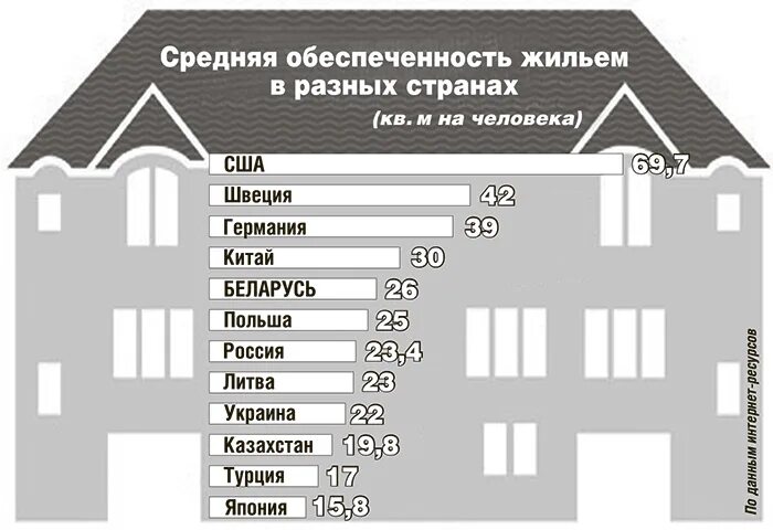 Обеспеченность жильем в России. Обеспеченность жильем на душу населения. Средняя обеспеченность жильем. Обеспеченность жильем в разных странах. Обеспеченность жилыми помещениями