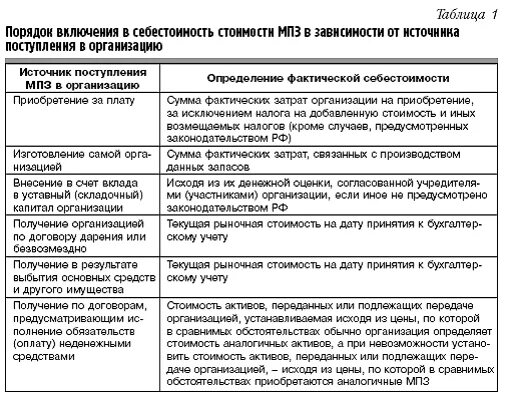 Фактическая себестоимость материально производственных запасов