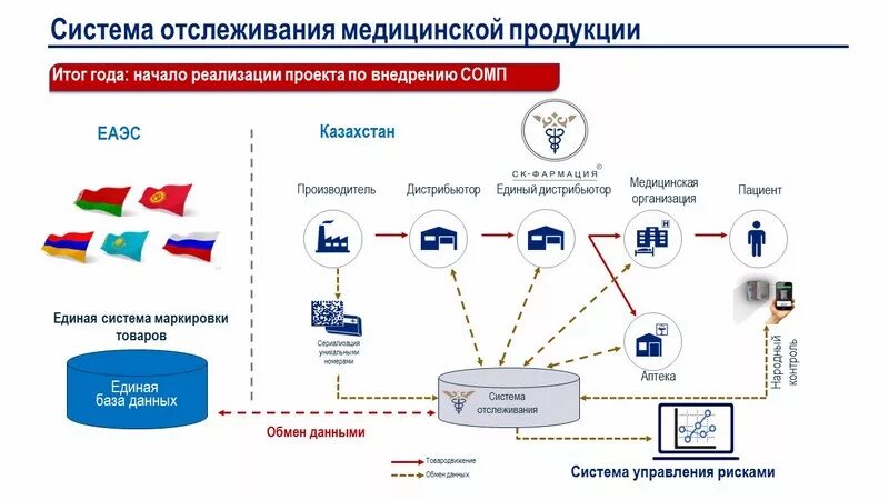 Мониторинг движения лекарственных препаратов. Единая система МДЛП. Автоматизированная система прослеживания продукции. Передача данных в ФГИС МДЛП. Ис мдлп