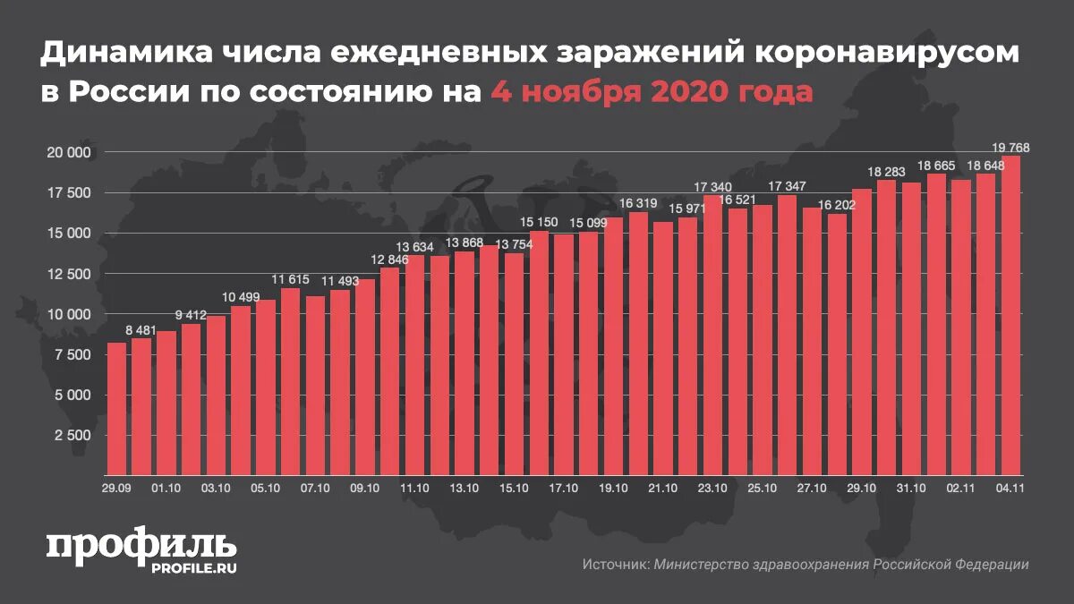 Сколько человек заболели за сутки. Коронавирус в 2020 году в России. Статистика коронавируса в 2020 году в России. График коронавируса в России в 2020 году. Зараженных коронавирусом за 2020 год.
