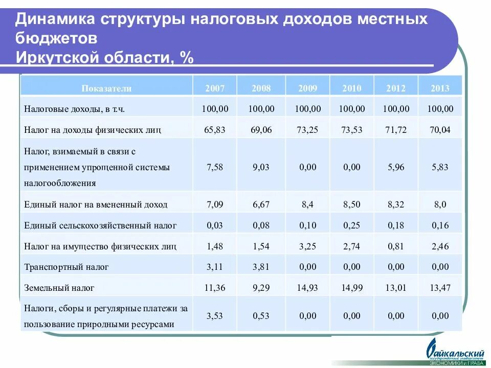 Структура налоговых доходов бюджета. Структура налоговых доходов местных бюджетов. Динамика налоговых поступлений. Налоговые доходы бюджета РФ.