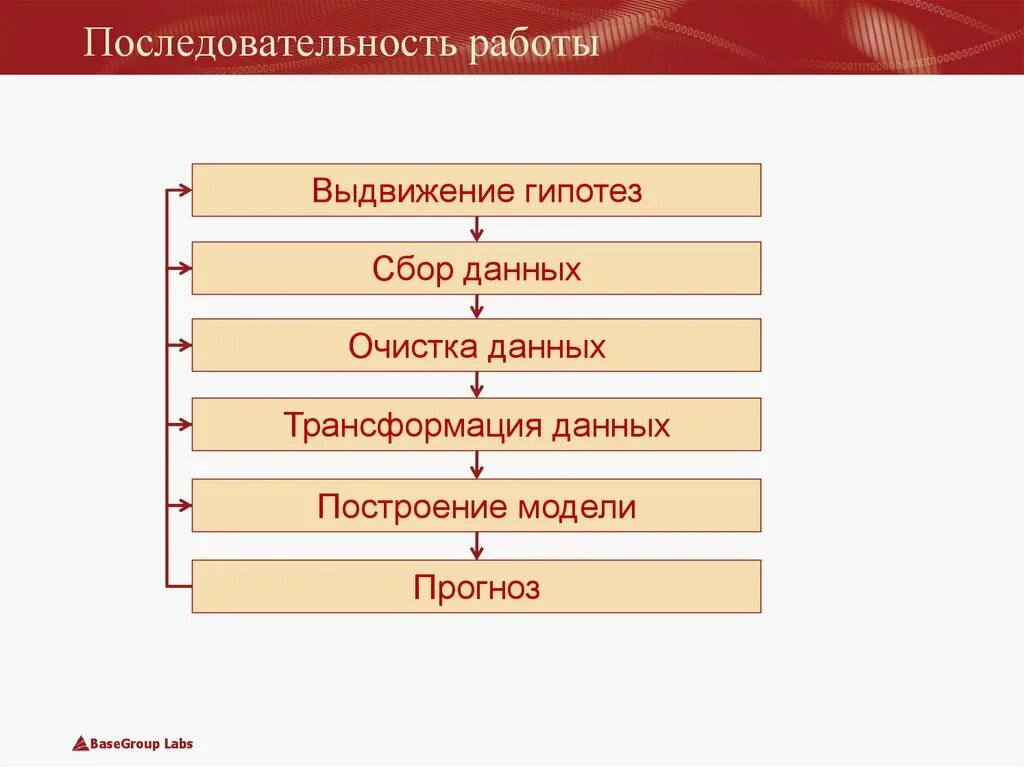Порядок работы с данными. Порядок работы в системе. Порядок работы с данными. Схема работы базы данных с пользователями. Технологии работы с бд.