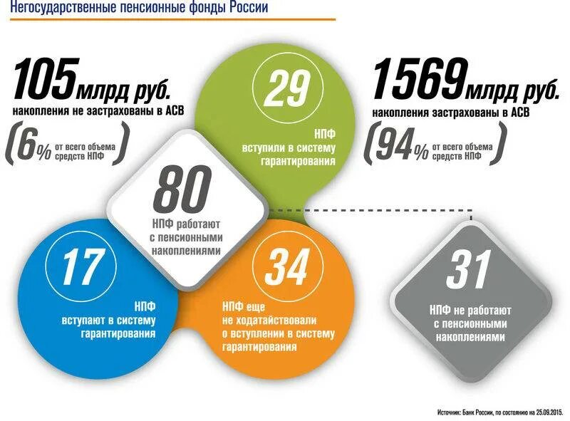 Страхование пенсионных вкладов. Негосударственные пенсионные фонды России. Негосударственный пенсионный фонд (НПФ). Негосударственные фонды России. Негосударственное пенсионное обеспечение.