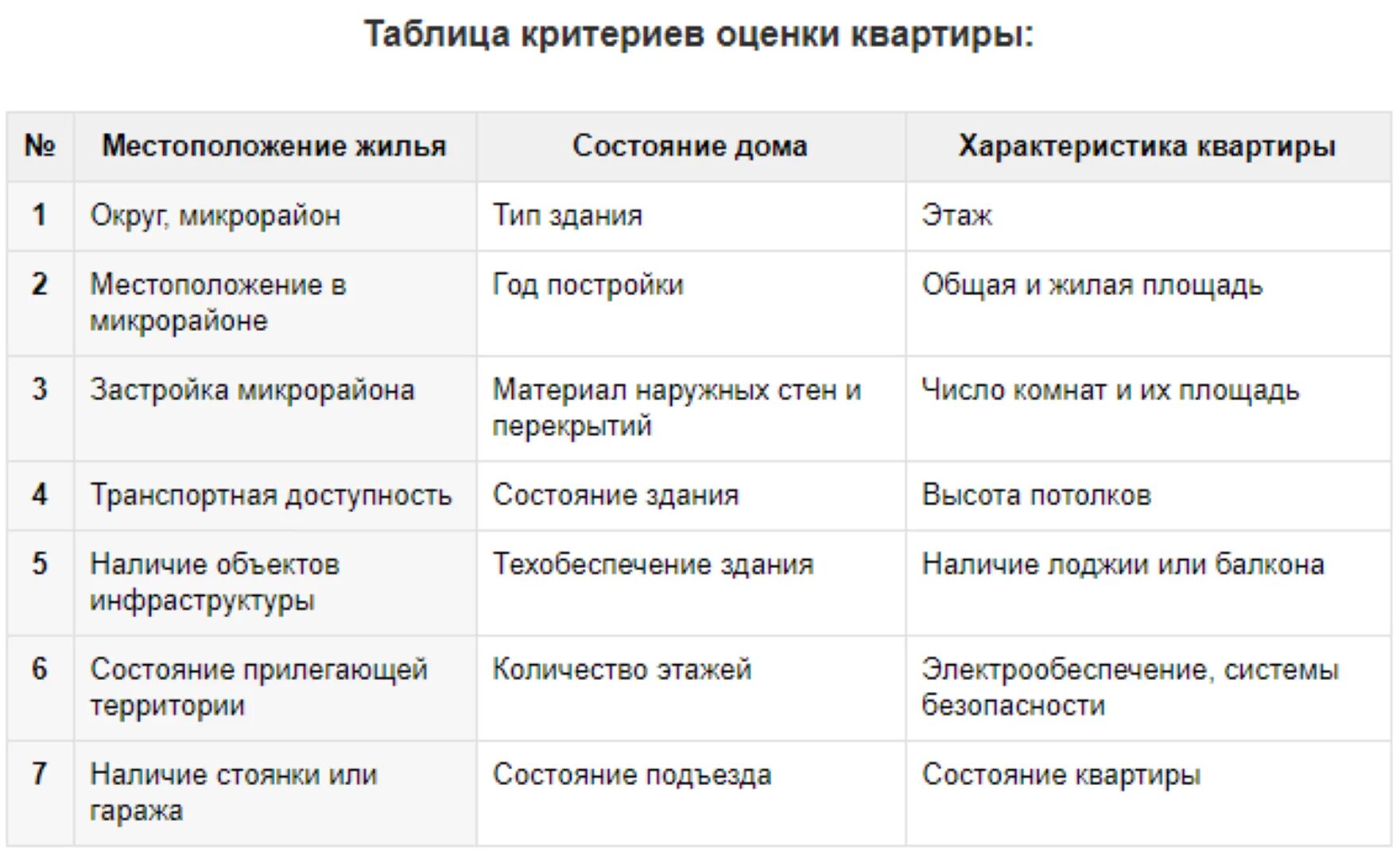 Физическое состояние имущества. Критерии оценки квартиры на вторичном рынке. Таблица критериев оценки квартир. Критерии оценки объекта недвижимости. Критерии оценки квартиры для покупки.