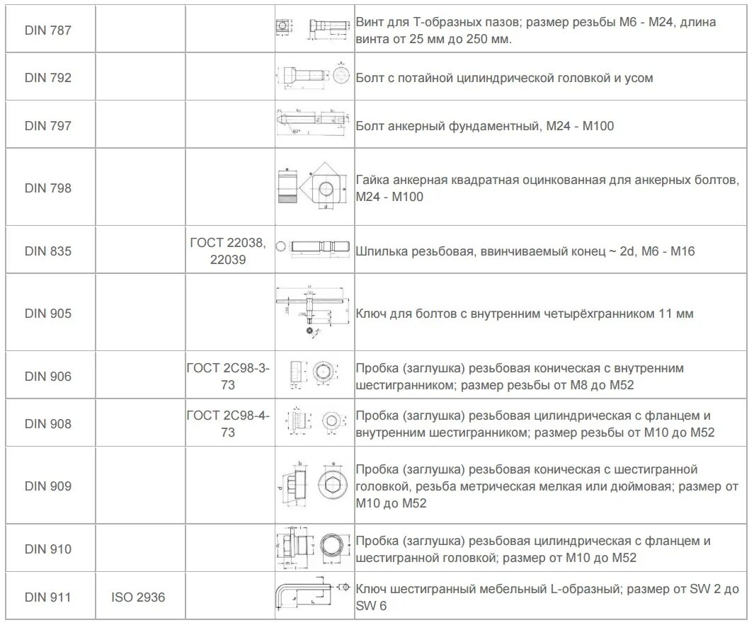 Таблица соответствия гостов. Таблица соответствия din ISO. Соответствие стандартов на крепеж din. Таблица соответствия крепежа по ГОСТ И din. Din ГОСТ ISO.