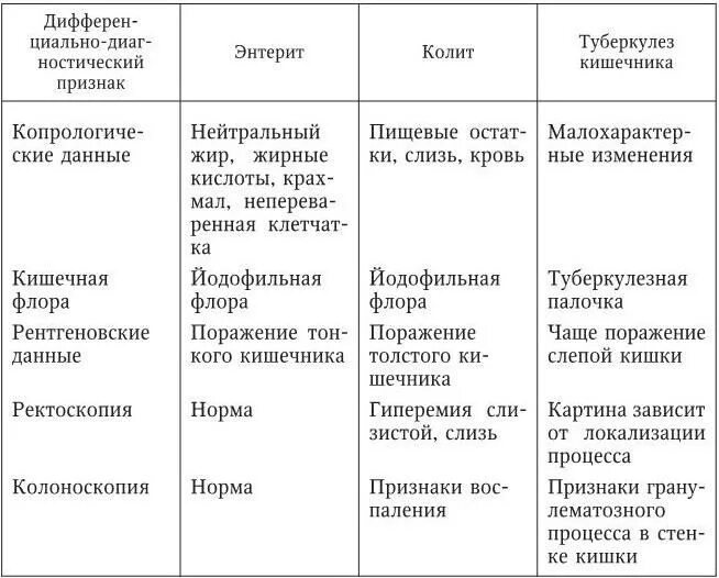 Таблица по биологии 8 класс заболевания пищеварительной системы. Кишечные инфекции таблица по биологии 8 класс. Болезни пищеварительной системы таблица. Профилактика желудочно-кишечных заболеваний таблица. Строение и функции органов пищеварительной системы таблица.