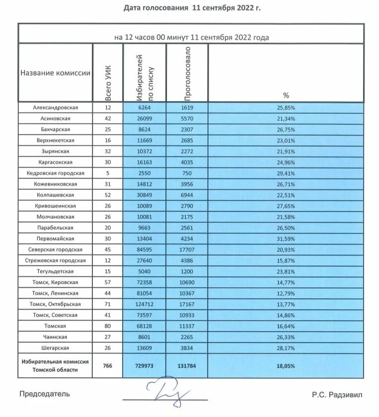 Явка на голосование в Томской области. Явка избирателей на выборах. Явка на выборы Томская область. Явка избирателей по районам Томской обл. Голосование 2024 процент явки