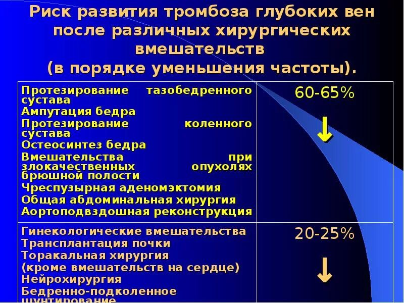 Шкала тромбоэмболии. Риск тромбоза. Факторы риска тромбоза. Повышенный риск тромбообразования. Риск тромбоэмболии повышается при.