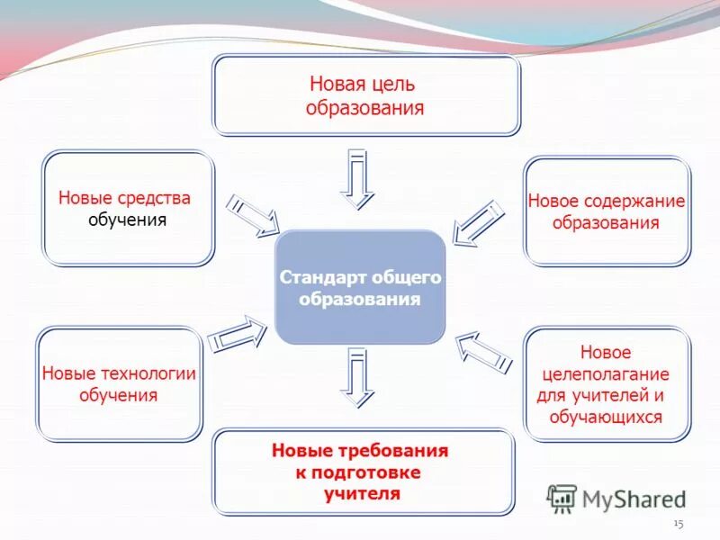 Содержание образования в президентских школах. Совершенствование системы образования. Новое содержание образования. С новым содержанием обучения в. Цель образования по фгос.