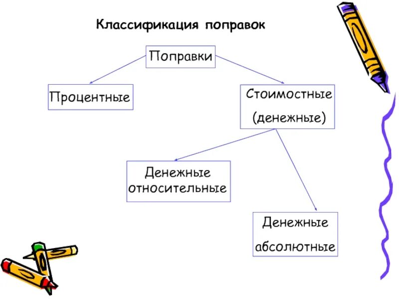 Классификация поправки. Два направления классификации поправок. Процентные поправки. Абсолютный монетарный и относительный монетарный.