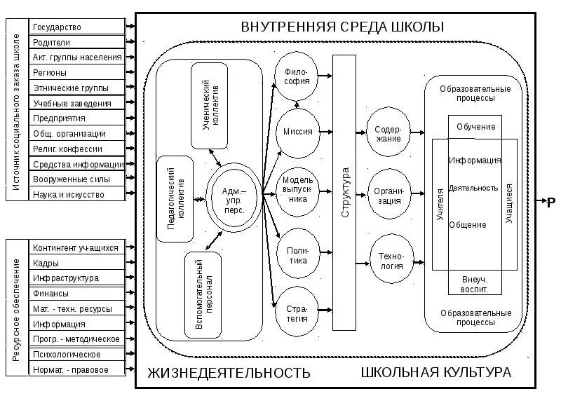 Школа как педагогическая система и объект управления. Образовательная организация как объект управления. Образовательная организация как система и объект управления. Организация как объект управления схема. Учебные процессы в высшей школе