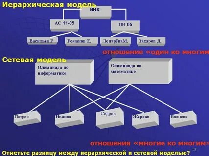 Иерархическая модель сетевая модель реляционная модель