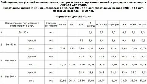 Нормативы 60 метров 5 класс