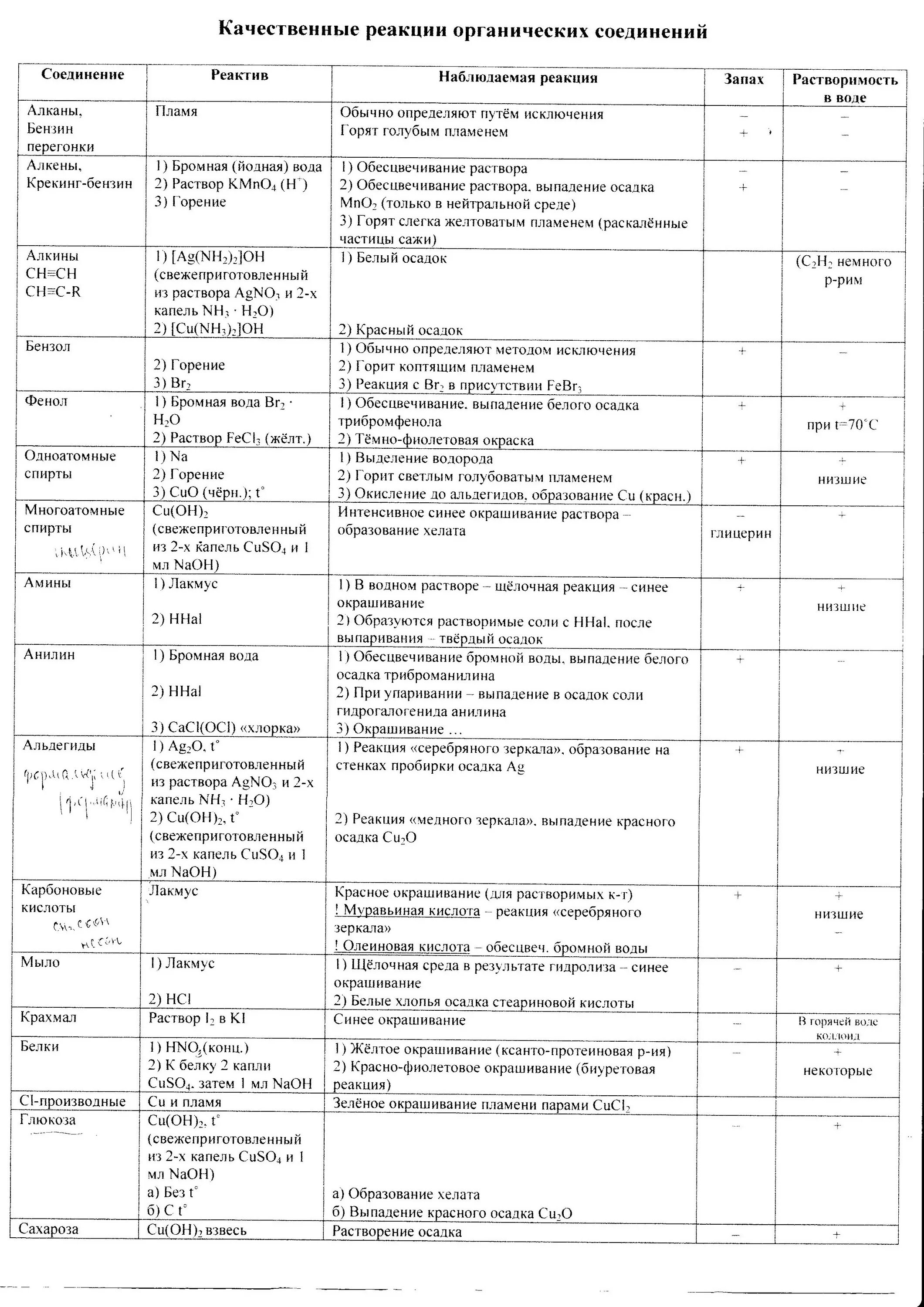 Качественные реакции в органической химии таблица. Качественные реакции на органические вещества таблица. Химия 10 класс качественные реакции на органические вещества. Качественные реакции органических соединений таблица. Реакции органических веществ таблица