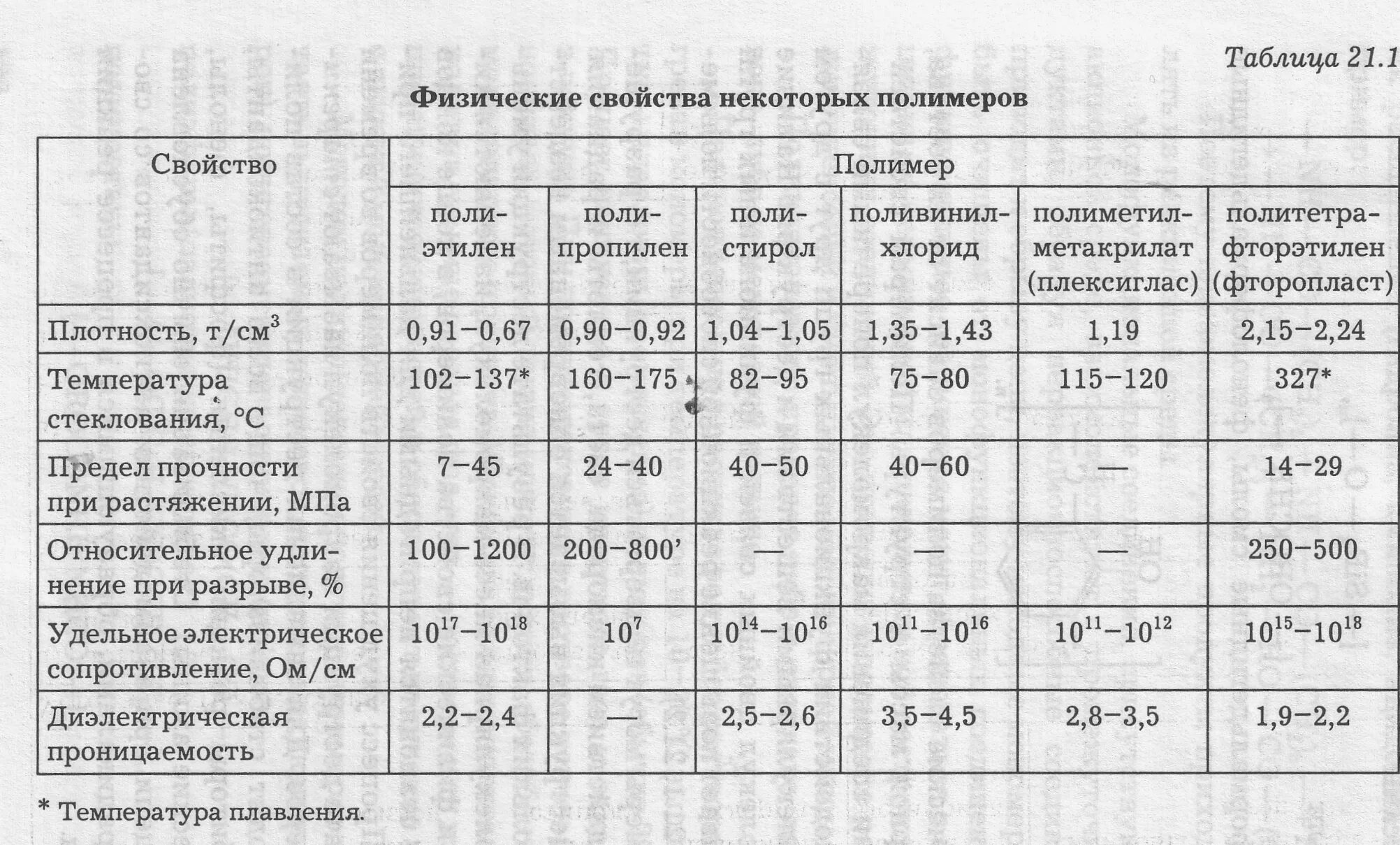 Плотность свойства материалов. Механические свойства полимеров таблица. Физико-механические характеристики синтетических полимеров.. Характеристика полимеров таблица. Механические свойства пластмасс таблица.