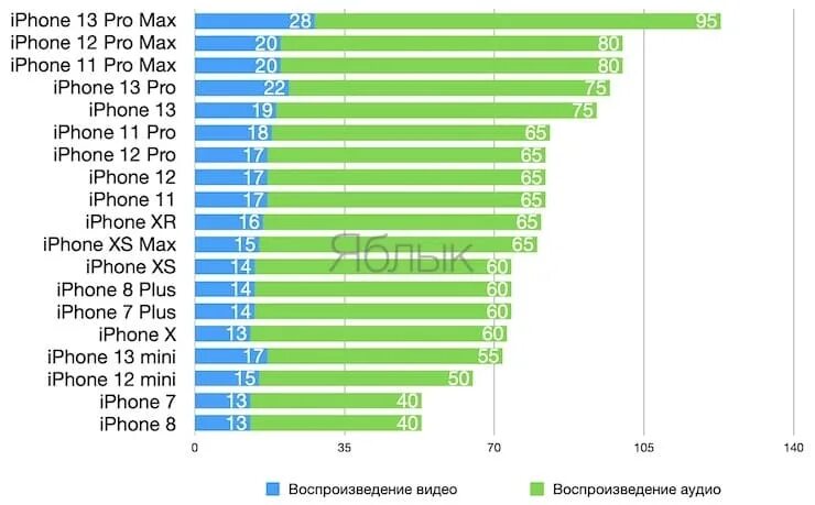 Iphone 15 сколько аккумулятор. Ёмкость аккумуляторов айфонов таблица. Айфоны батареи сравнение емкость. Ёмкость аккумулятора iphone 13 Pro. Iphone 13 Pro Max батарейка емкость.