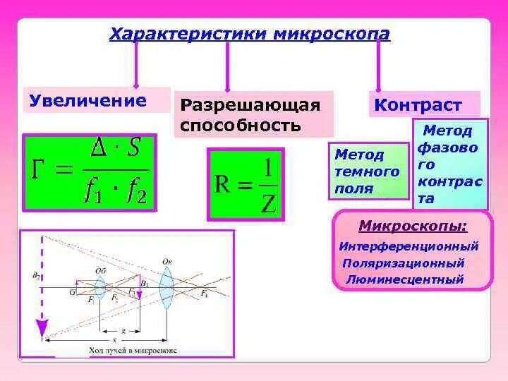 Увеличение микроскопа формула. Общее увеличение микроскопа формула. Линейное увеличение микроскопа формула. Вывод формулы линейного увеличения микроскопа..