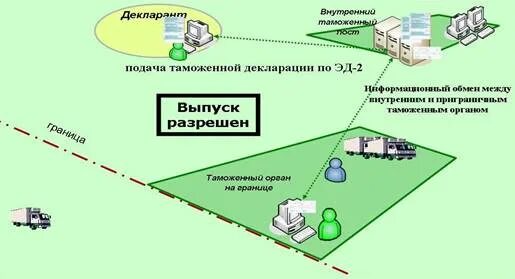 Удаленное декларирование товаров. Предварительное таможенное декларирование товаров схема. Удаленное декларирование товаров. Выпуск товаров схема. Процесс электронного декларирования схема.
