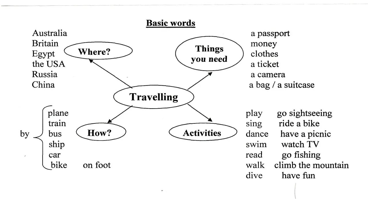 Text about travelling. Лексика по английскому языку по темам. Тема путешествия на английском. Лексика по теме путешествие на английском. Урок английского языка.