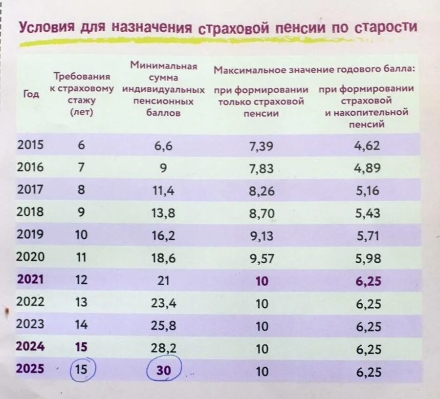 Платить пенсию без стажа. Начисляться пенсии. Количества баллов для получения пенсии. Баллы и стаж для пенсии таблица. Баллы для выхода на пенсию.