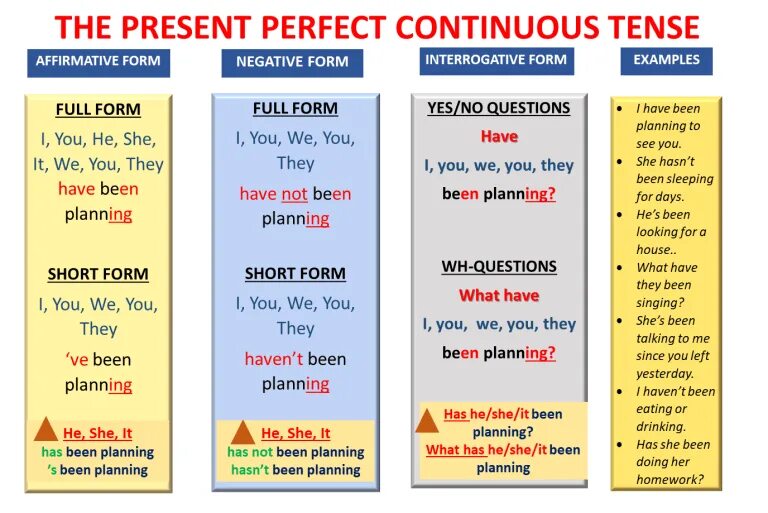 Present simple или present continuous tenses. Present perfect Continuous Tense. Present perfect Continuous Tense предложения. Present perfect Continuous вопрос. Present perfect Continuous вспомогательные глаголы.