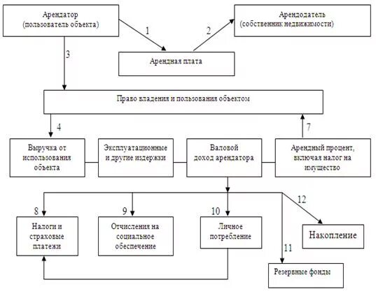 Отношения арендатора и арендодателя. Схема взаимоотношений арендатора. Взаимоотношения арендатора и арендодателя кратко. Схема экономических связей при арендных отношениях. Аренда арендные отношения