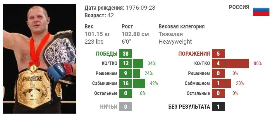 Победы поражения федора емельяненко