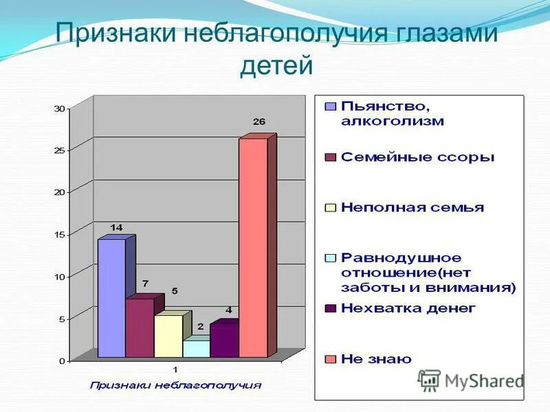 Причины неблагополучных семей. Диаграмма неблагополучных семей. Основные причины семейного неблагополучия. Причины не благолучия детей. Организации по семейному неблагополучию