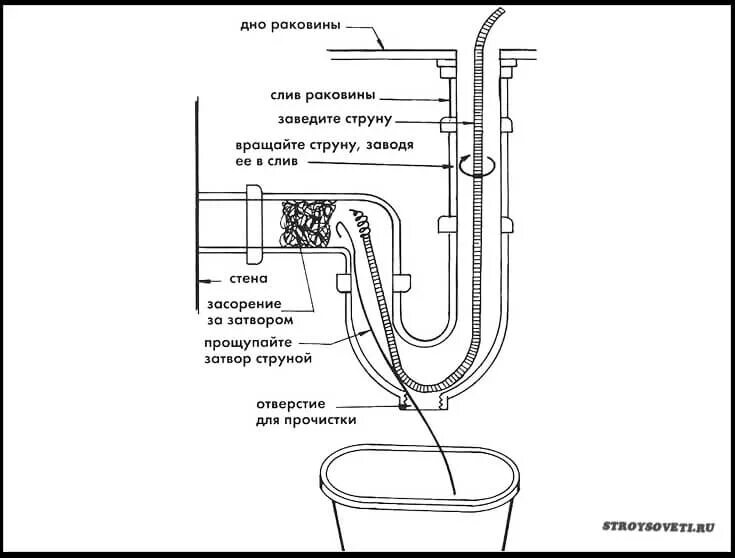 Как прочистить трубу тросом. Прочистка трубопровода канализации на схеме. Засор канализации схемы. Прочистка труб сантехническим тросом схема. Схема слива канализационных труб в частном доме.