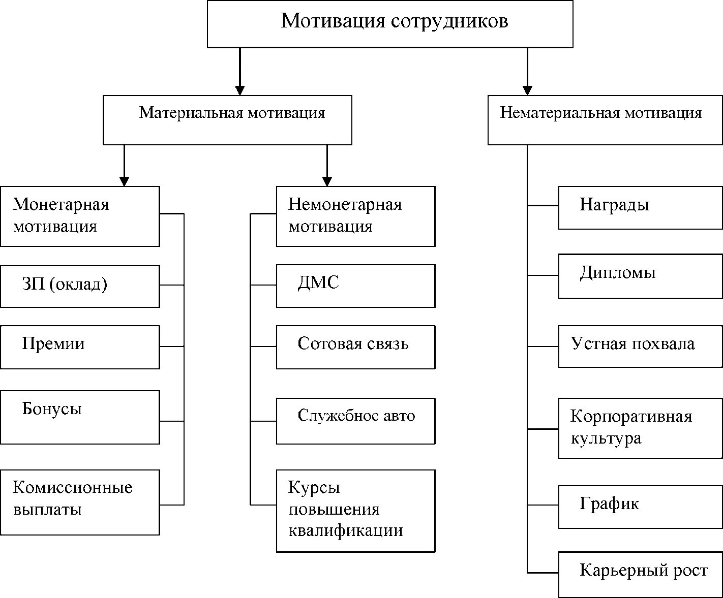 Мотивация виды и формы мотивации. Материальная и нематериальная мотивация персонала. Теоретические аспекты мотивации персонала. Материальная и нематериальная мотивация персонала схема. Формы и виды мотивации персонала.