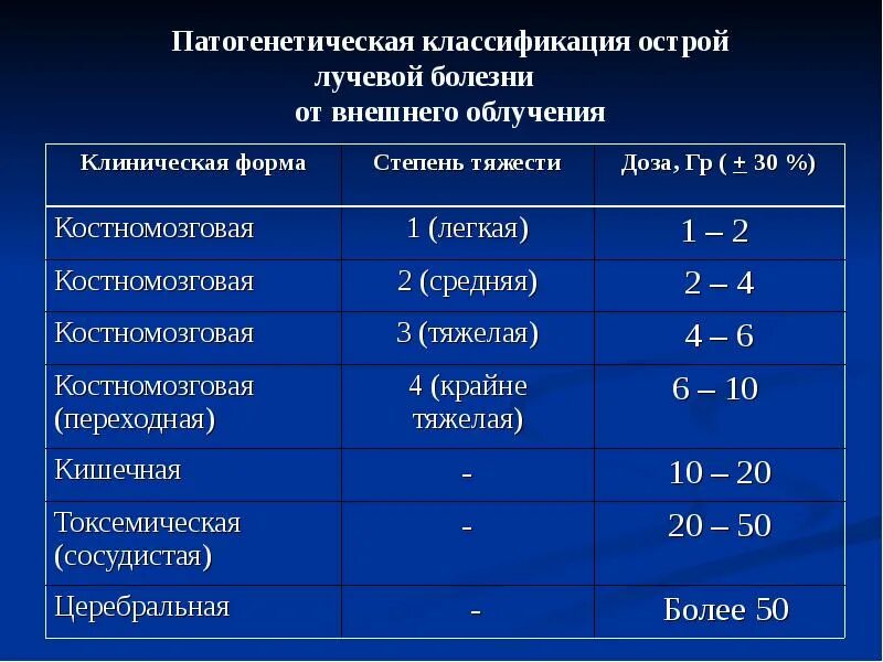 Какая степень лучевой болезни возникает. Острая лучевая болезнь классификация по степени тяжести. Продолжительность скрытого периода острой лучевой болезни 3 степени. Основные клинические формы острой лучевой болезни. Клинические формы и степени тяжести острой лучевой болезни.