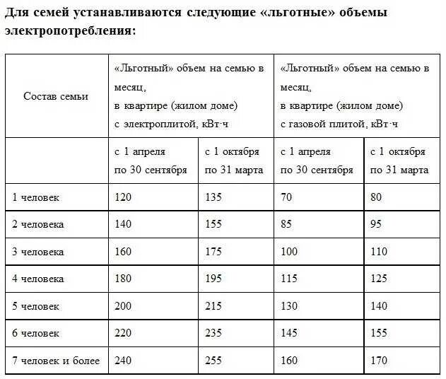 Расчетная электрическая нагрузка на квартиру. Сколько киловатт на 1 квартиру. Расчетная электрическая нагрузка на квартиру. Нормативы электроэнергии на человека. Норматив расхода электроэнергии на 1 человека в месяц.