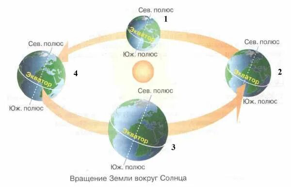 География 5 класс тема движение земли тест. Земля-планета солнечной системы 5 класс. земля планета солнечной системы 5 класс география. сообщение земля планета солнечной системы. земля планета солнечной системы 2 класс.