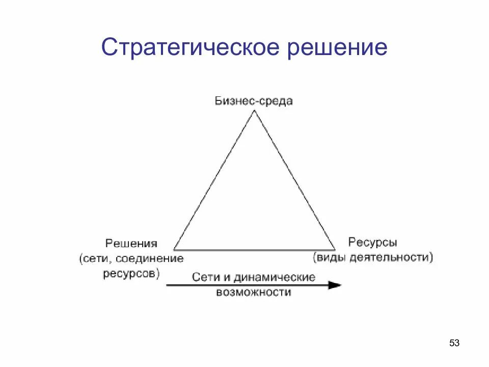 Стратегические решения. Виды стратегических решений. Инновационные стратегические решения. Подходы к принятию стратегических решений. Область стратегических решений