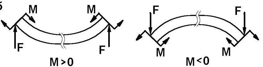 Правило знаков для изгибающих моментов. Знаки момента при изгибе. Правило знаков для моментов при изгибе. Правило знаков для поперечных сил при изгибе. Изгиб знаки