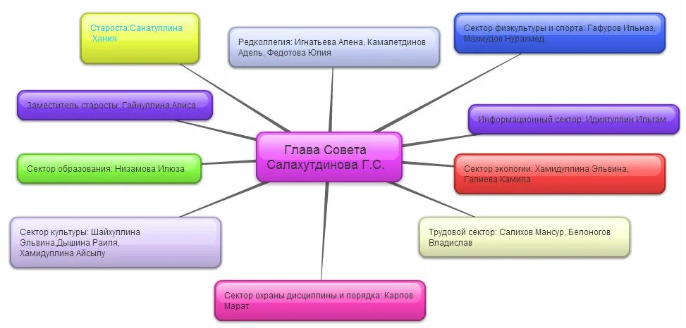 Заместитель старосты класса. Староста в начальной школе. Обязанности старосты класса. Обязанности зам старосты в классе. Староста класса заместитель старосты