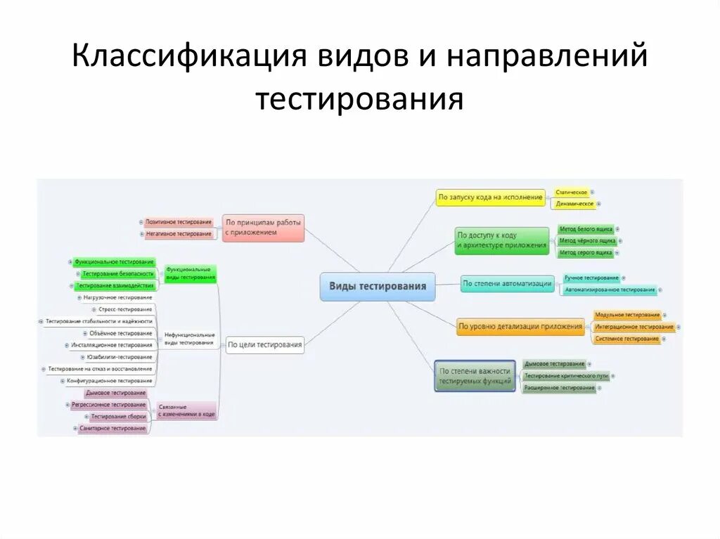 Виды автоматизированного тестирования. Виды функционального тестирования. Классификация видов тестирования. Классификации видов и методов тестирования. Методика использования теста