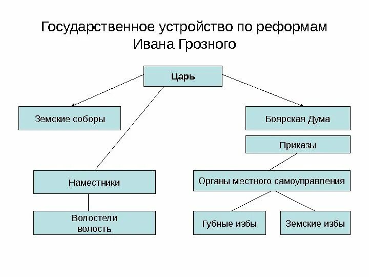 Центральный орган самоуправления. Реформа местного управления Ивана Грозного. Местное управление Ивана 4 Грозного. Органы власти при Иване 4 схема. Схема органов власти при Иване Грозном.