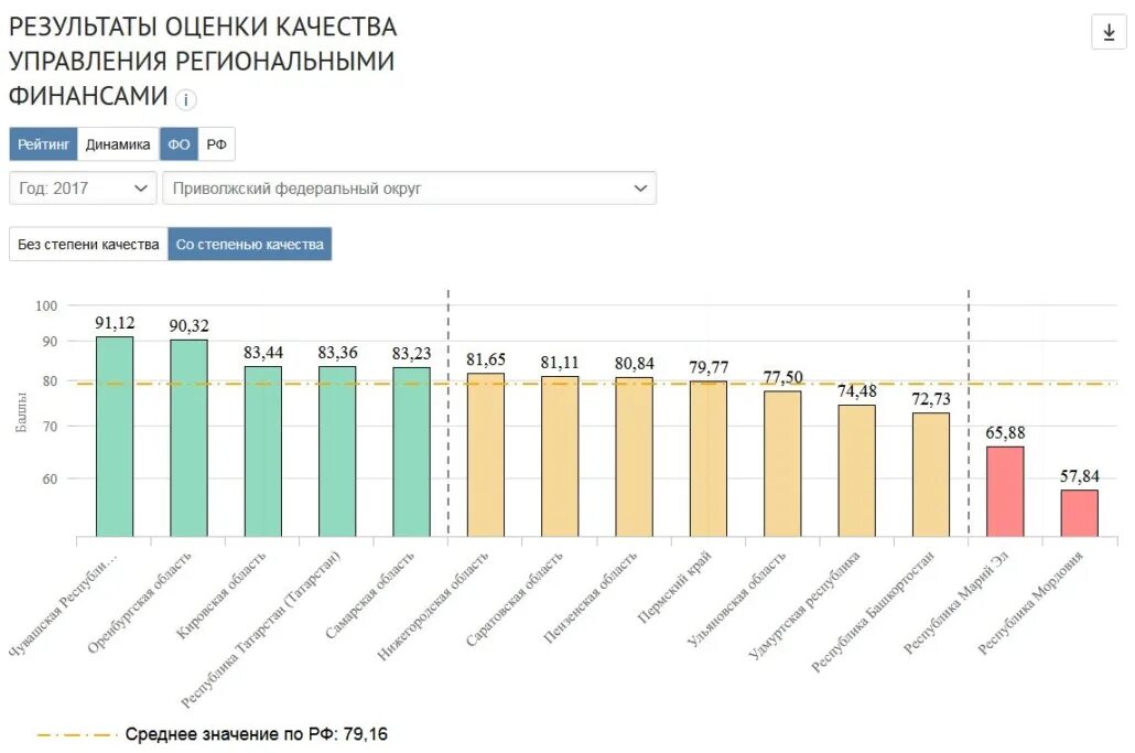 Оценка качества регионального управления. Качество управления региональными финансами.