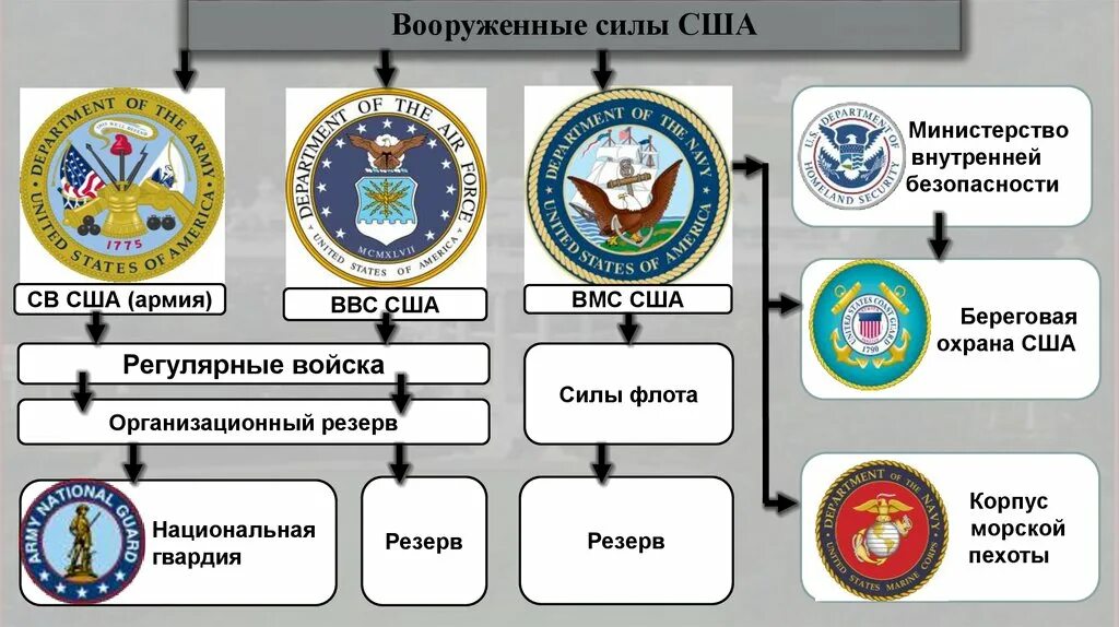 Комитет внутренней безопасности. Организационная структура Вооруженных сил США. Структура Вооружённых сил США. Структура Вооруженных сил США. Структура вс США.