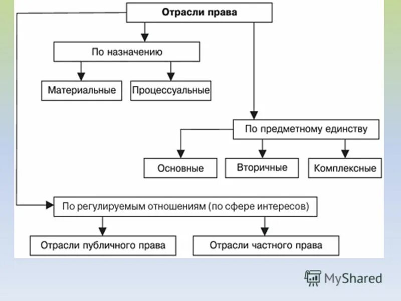 Правовая отрасль внутреннее строение