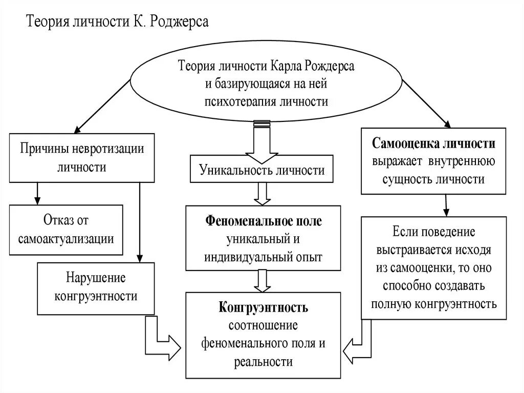 Теория личности 3 теории. Теории личности. Теории личности и индивидуальности таблица. Концепции личности. Теории личности в схемах и таблицах.